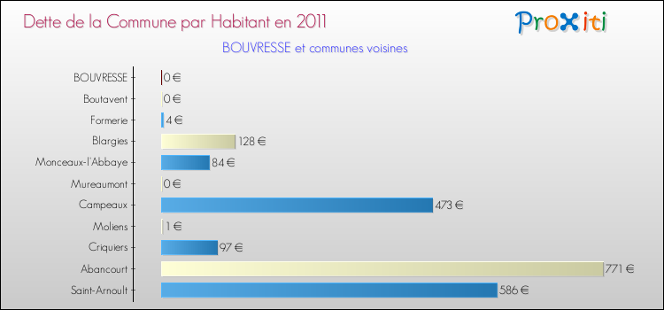 Dette par habitant de la commune en 2011 pour BOUVRESSE et les communes proches Comparaison de la dette par habitant de la commune en 2011 pour BOUVRESSE et les communes voisines