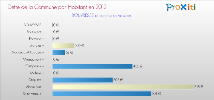 Dette par habitant de la commune en 2012 pour BOUVRESSE et les communes proches Comparaison de la dette par habitant de la commune en 2012 pour BOUVRESSE et les communes voisines