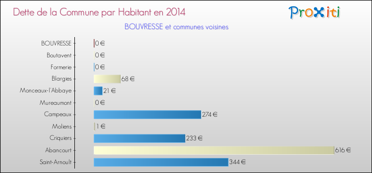Dette par habitant de la commune en 2014 pour BOUVRESSE et les communes proches Comparaison de la dette par habitant de la commune en 2014 pour BOUVRESSE et les communes voisines