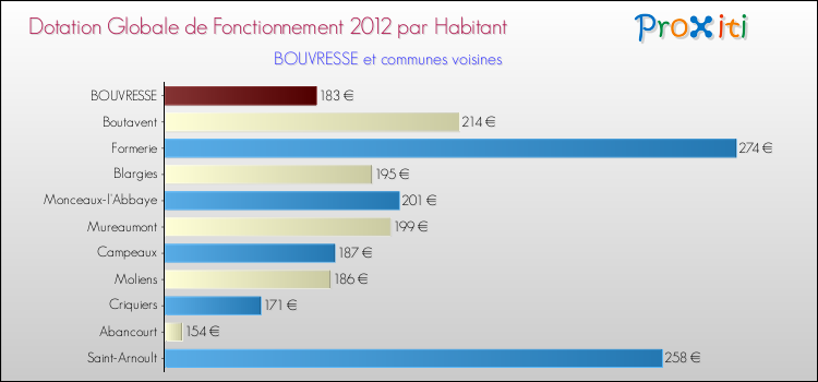 Montant des dotations globales de fonctionnement DGF par Habitant pour BOUVRESSE et les communes proches Comparaison des des dotations globales de fonctionnement DGF par habitant pour BOUVRESSE et les communes voisines