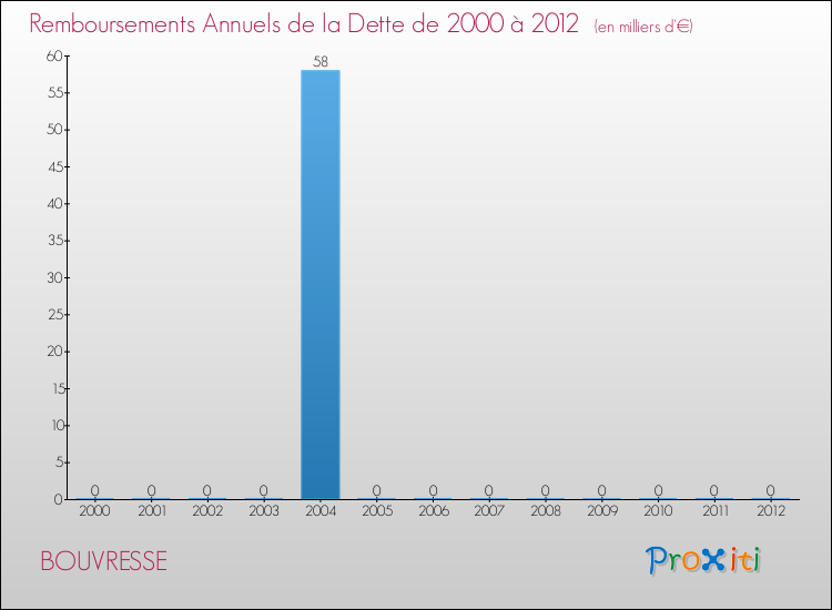 Evolution de l'annuité de la dette pour la commune de BOUVRESSE de 2000 à 2012 Annuités de la dette pour BOUVRESSE de 2000 à 2012
