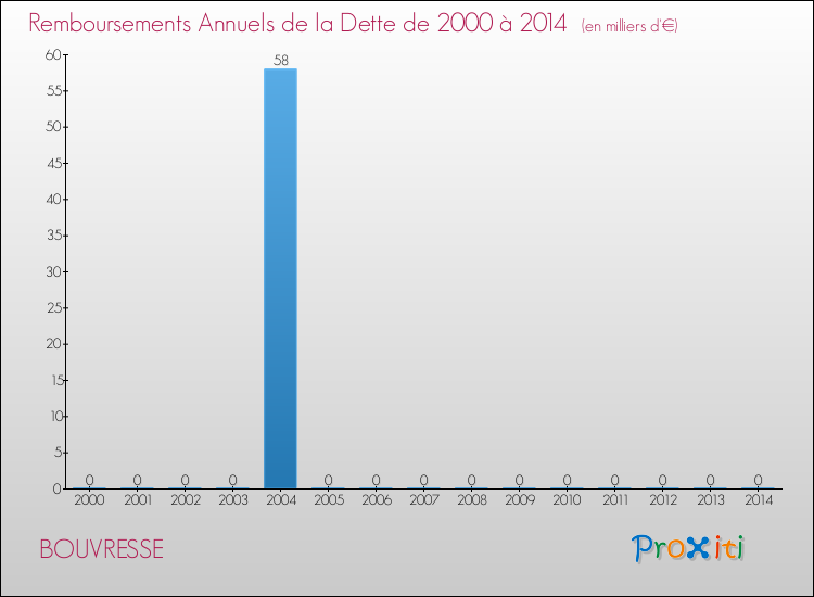 Evolution de l'annuité de la dette pour la commune de BOUVRESSE de 2000 à 2014 Annuités de la dette pour BOUVRESSE de 2000 à 2014