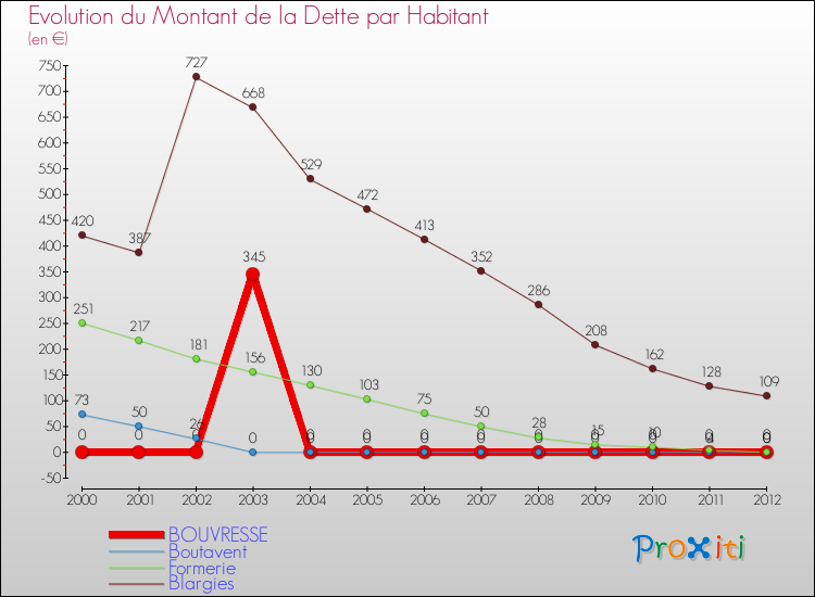 Evolution de la dette par habitant pour la commune de BOUVRESSE et les communes proches de 2000 à 2012 Comparaison de la dette par habitant pour BOUVRESSE et les communes voisines de 2000 à 2012
