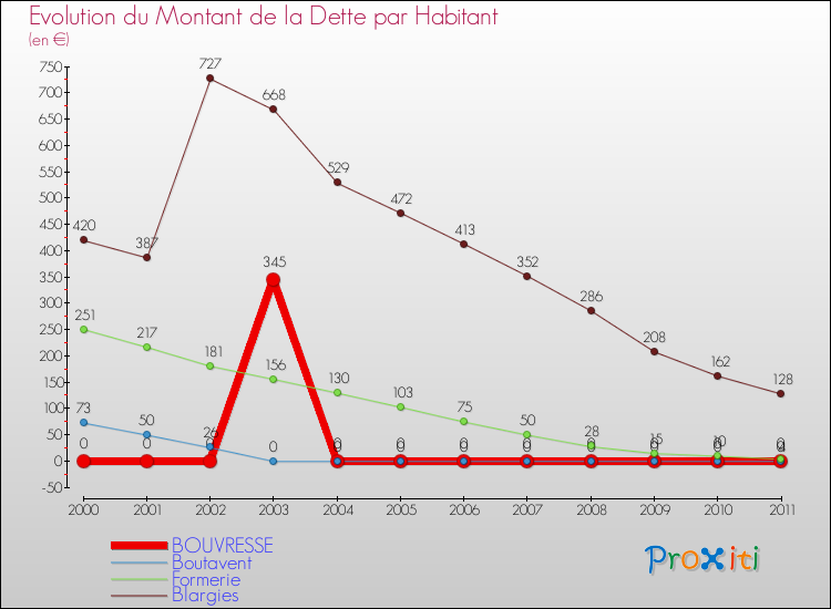 Evolution de la dette par habitant pour la commune de BOUVRESSE et les communes proches Comparaison de la dette par habitant pour BOUVRESSE et les communes voisines
