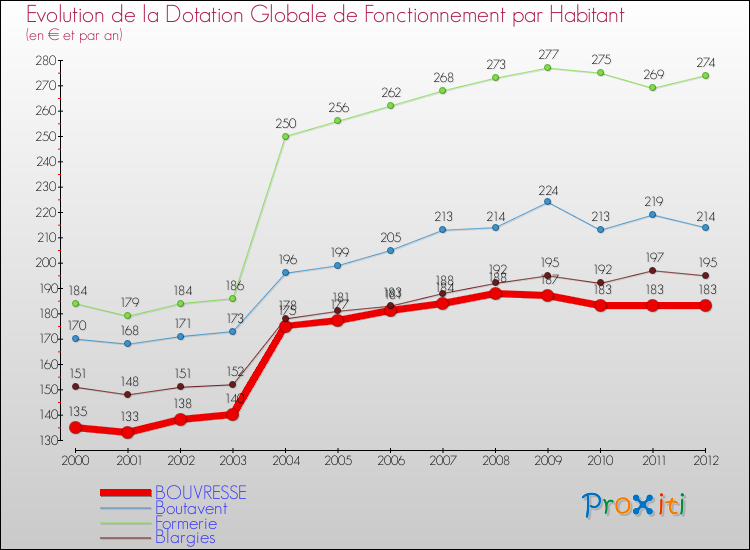 Evolution et montant de la dotation globale de fonctionnement par Habitant pour BOUVRESSE et les communes proches Comparaison des dotations globales de fonctionnement par habitant pour BOUVRESSE et les communes voisines