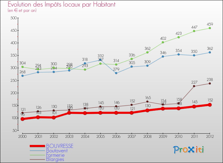 Evolution et montant des impôts locaux par Habitant pour BOUVRESSE et les communes proches Comparaison des impôts locaux par habitant pour BOUVRESSE et les communes voisines