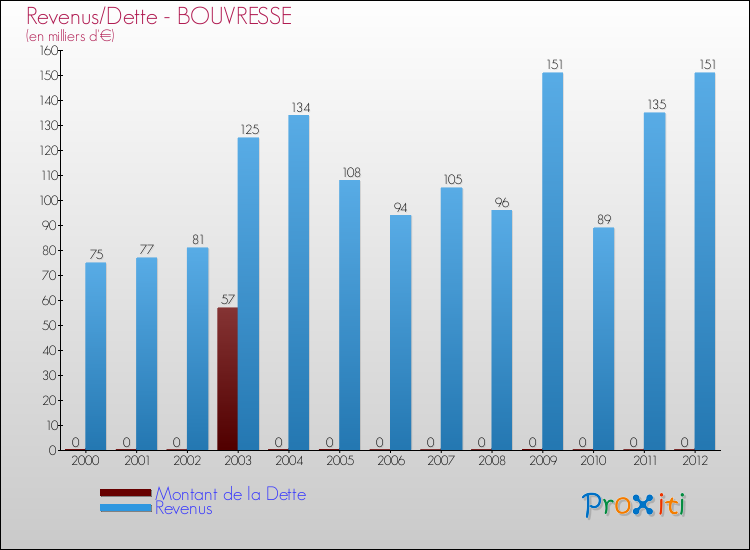 Evolution comparée de la dette et des revenus pour la commune de BOUVRESSE de 2000 à 2012 Comparaison de la dette et des revenus pour BOUVRESSE de 2000 à 2012