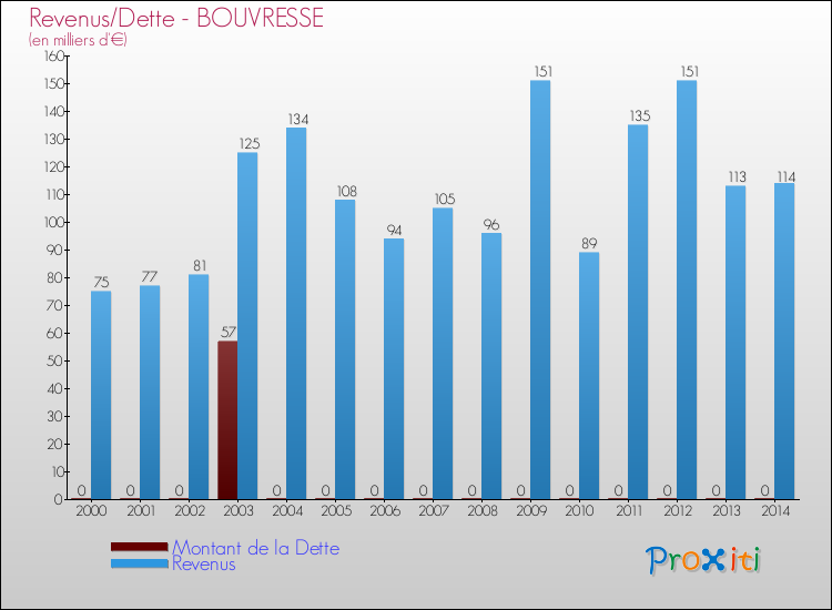 Evolution comparée de la dette et des revenus pour la commune de BOUVRESSE de 2000 à 2014 Comparaison de la dette et des revenus pour BOUVRESSE de 2000 à 2014