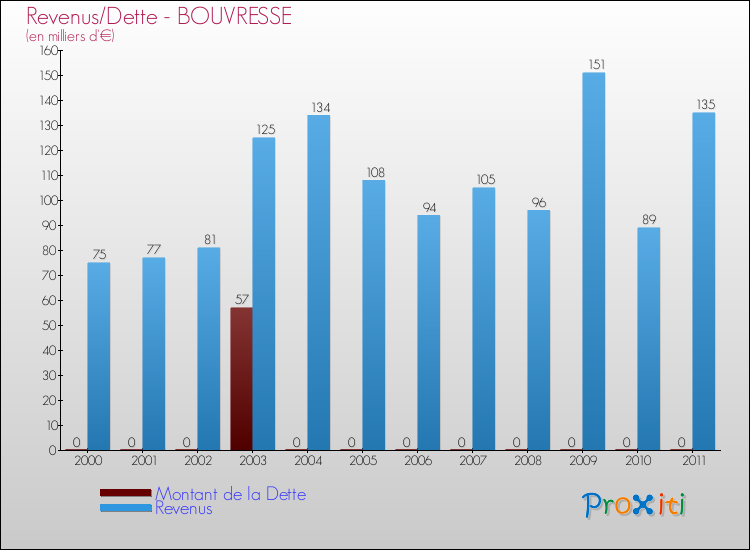Evolution comparée de la dette et des revenus pour la commune de BOUVRESSE de 2000 à 2011 Comparaison de la dette et des revenus pour BOUVRESSE de 2000 à 2011