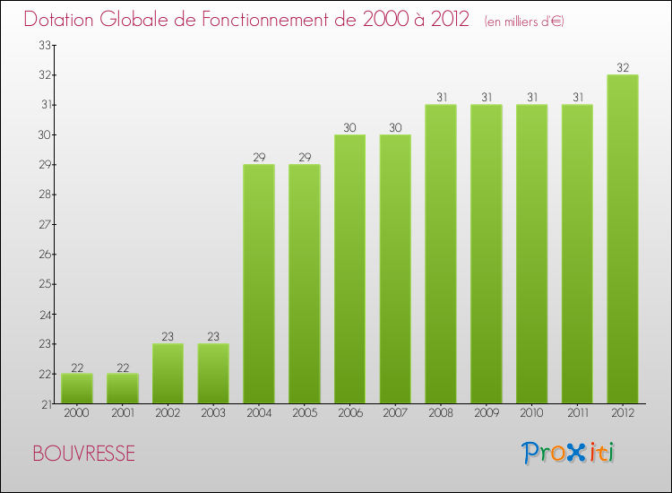 Evolution du montant de la Dotation Globale de Fonctionnement pour la commune de BOUVRESSE de 2000 à 2012 Evolution du montant de la Dotation Globale de Fonctionnement pour BOUVRESSE de 2000 à 2012