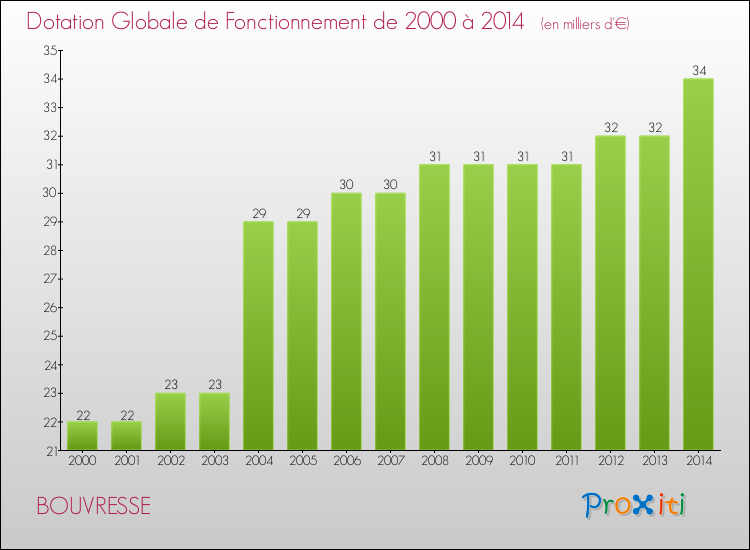 Evolution du montant de la Dotation Globale de Fonctionnement pour la commune de BOUVRESSE de 2000 à 2014 Evolution du montant de la Dotation Globale de Fonctionnement pour BOUVRESSE de 2000 à 2014