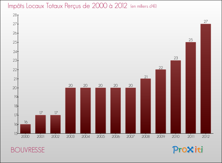 Evolution des Impôts Locaux pour la commune de BOUVRESSE de 2000 à 2012 Evolution des Impôts Locaux pour BOUVRESSE de 2000 à 2012
