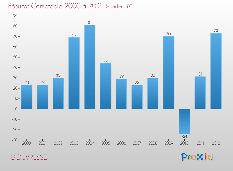 Evolution du résultat comptable pour la commune de BOUVRESSE de 2000 à 2012 Evolution du résultat comptable pour BOUVRESSE de 2000 à 2012