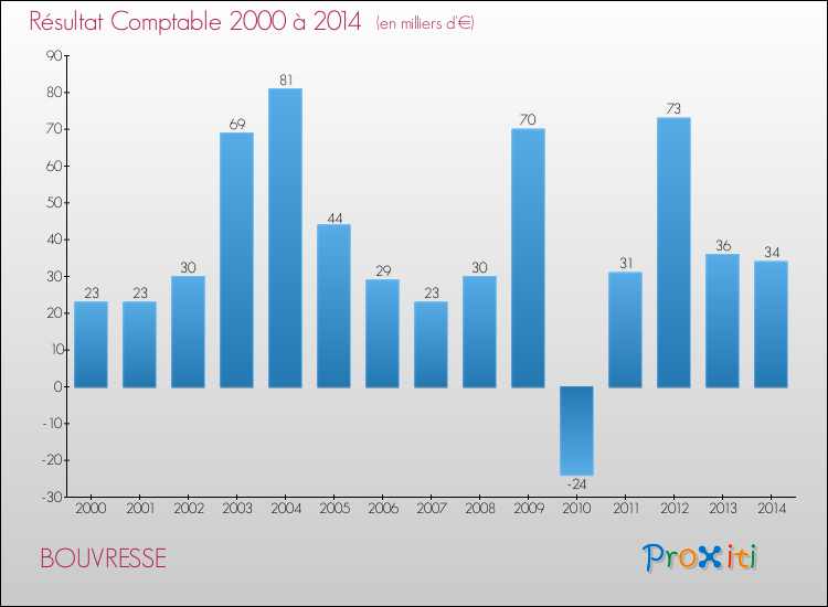 Evolution du résultat comptable pour la commune de BOUVRESSE de 2000 à 2014 Evolution du résultat comptable pour BOUVRESSE de 2000 à 2014