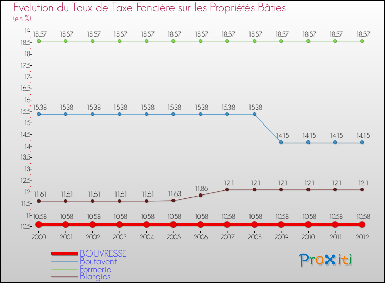 Evolution du taux de la taxe foncière sur le bati pour BOUVRESSE et les communes proches de 2000 à 2012 Comparaison des taux de taxe foncière sur le bati pour BOUVRESSE et les communes voisines de 2000 à 2012
