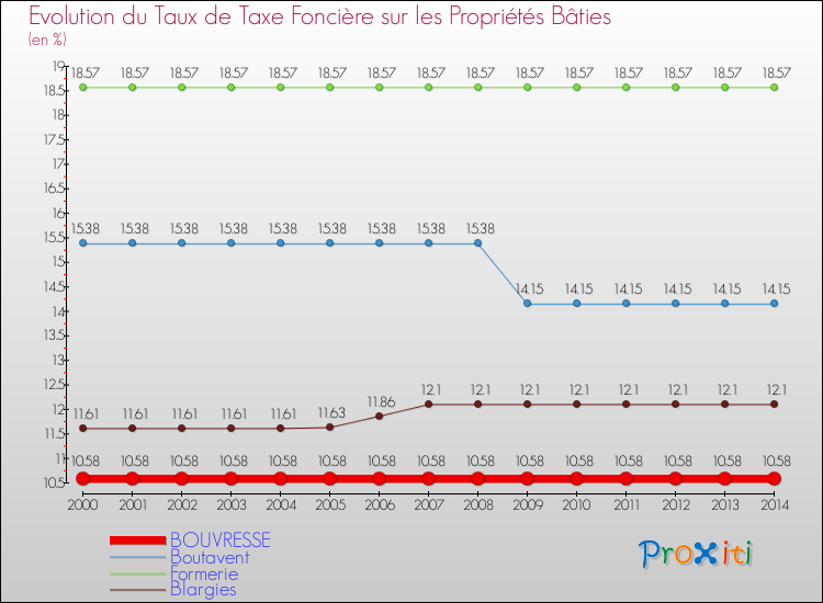 Evolution du taux de la taxe foncière sur le bati pour BOUVRESSE et les communes proches de 2000 à 2014 Comparaison des taux de taxe foncière sur le bati pour BOUVRESSE et les communes voisines de 2000 à 2014