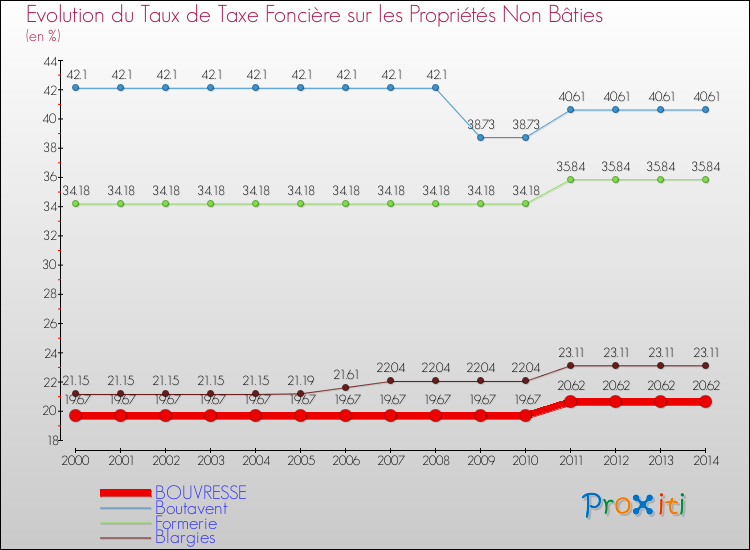 Evolution du taux de la taxe foncière sur les immeubles et terrains non batis pour BOUVRESSE et les communes proches de 2000 à 2014 Comparaison des taux de la taxe foncière sur les immeubles et terrains non batis pour BOUVRESSE et les communes voisines de 2000 à 2014