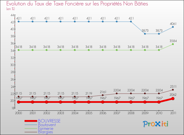 Evolution du taux de la taxe foncière sur les immeubles et terrains non batis pour BOUVRESSE et les communes proches Comparaison des taux de la taxe foncière sur les immeubles et terrains non batis pour BOUVRESSE et les communes voisines