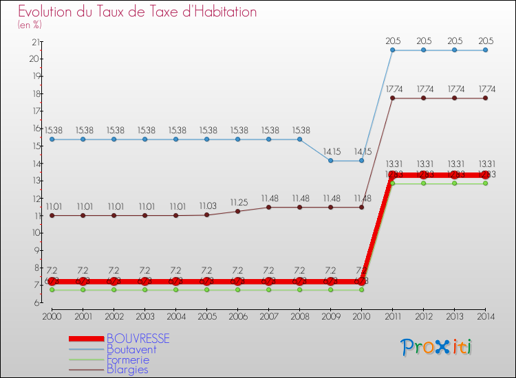 Evolution du taux de la taxe d'habitation pour BOUVRESSE et les communes proches de 2000 à 2014 Comparaison des taux de la taxe d'habitation pour BOUVRESSE et les communes voisines de 2000 à 2014