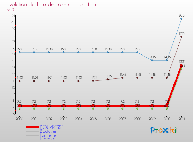 Evolution du taux de la taxe d'habitation pour BOUVRESSE et les communes proches Comparaison des taux de la taxe d'habitation pour BOUVRESSE et les communes voisines
