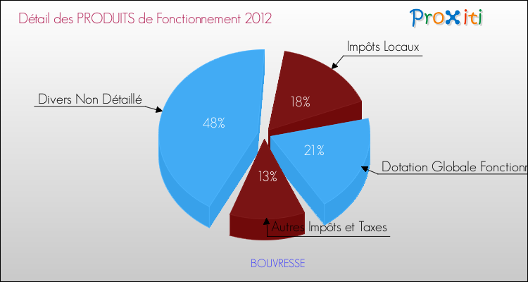 Décomposition du Budget de Fonctionnement 2012 de la commune de BOUVRESSE Budget de Fonctionnement 2012 pour la commune de BOUVRESSE