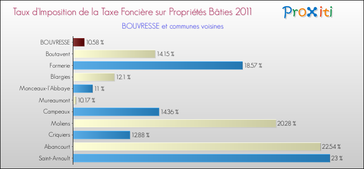 Taux d'imposition de la taxe foncière sur le bati 2011 pour BOUVRESSE et les communes proches Comparaison des taux d'imposition de la taxe foncière sur le bati 2011 pour BOUVRESSE et les communes voisines