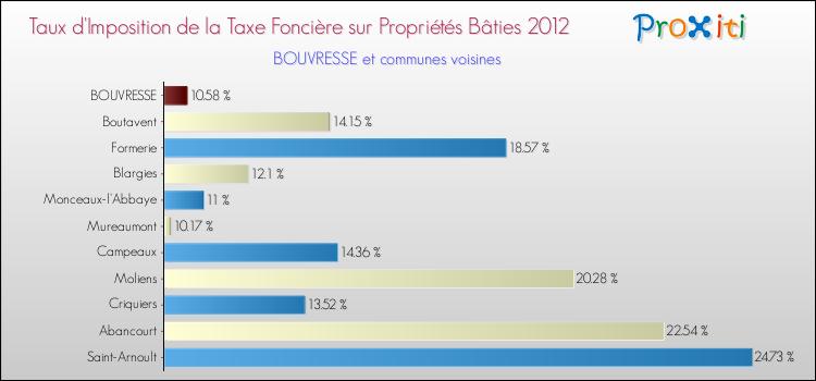 Taux d'imposition de la taxe foncière sur le bati 2012 pour BOUVRESSE et les communes proches Comparaison des taux d'imposition de la taxe foncière sur le bati 2012 pour BOUVRESSE et les communes voisines