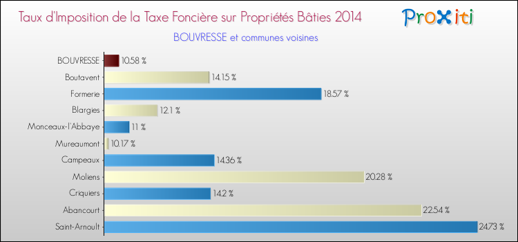 Taux d'imposition de la taxe foncière sur le bati 2014 pour BOUVRESSE et les communes proches Comparaison des taux d'imposition de la taxe foncière sur le bati 2014 pour BOUVRESSE et les communes voisines