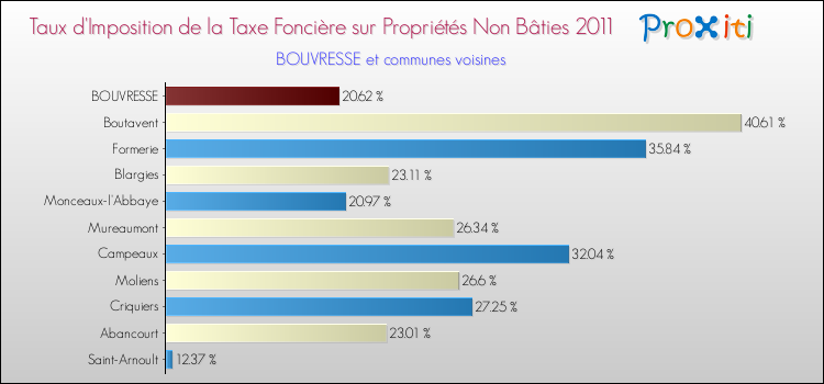 Taux d'imposition de la taxe foncière sur les immeubles et terrains non batis 2011 pour BOUVRESSE et les communes proches Comparaison des taux d'imposition de la taxe foncière sur les immeubles et terrains non batis 2011 pour BOUVRESSE et les communes voisines