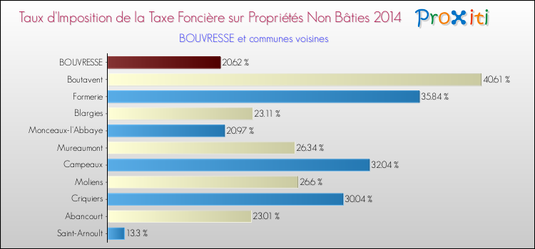 Taux d'imposition de la taxe foncière sur les immeubles et terrains non batis 2014 pour BOUVRESSE et les communes proches Comparaison des taux d'imposition de la taxe foncière sur les immeubles et terrains non batis 2014 pour BOUVRESSE et les communes voisines