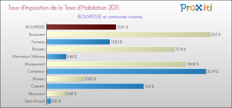 Taux d'imposition de la taxe d'habitation 2011 pour BOUVRESSE et les communes proches Comparaison des taux d'imposition de la taxe d'habitation 2011 pour BOUVRESSE et les communes voisines
