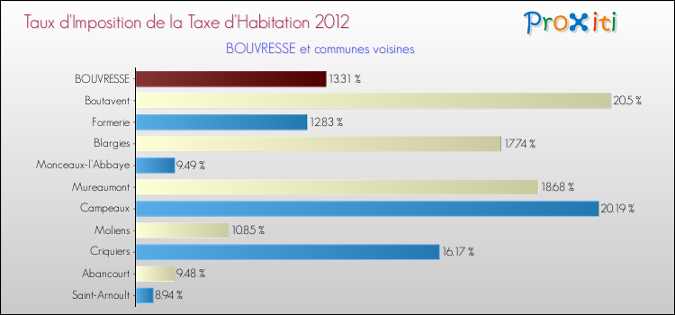 Taux d'imposition de la taxe d'habitation 2012 pour BOUVRESSE et les communes proches Comparaison des taux d'imposition de la taxe d'habitation 2012 pour BOUVRESSE et les communes voisines