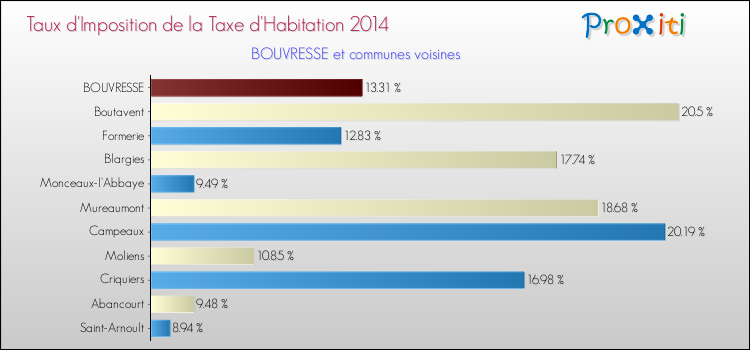 Taux d'imposition de la taxe d'habitation 2014 pour BOUVRESSE et les communes proches Comparaison des taux d'imposition de la taxe d'habitation 2014 pour BOUVRESSE et les communes voisines