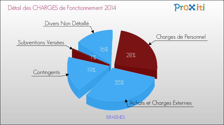 Décomposition des Charges de Fonctionnement 2014 de la commune de BRAISNES Charges de Fonctionnement 2014 pour la commune de BRAISNES