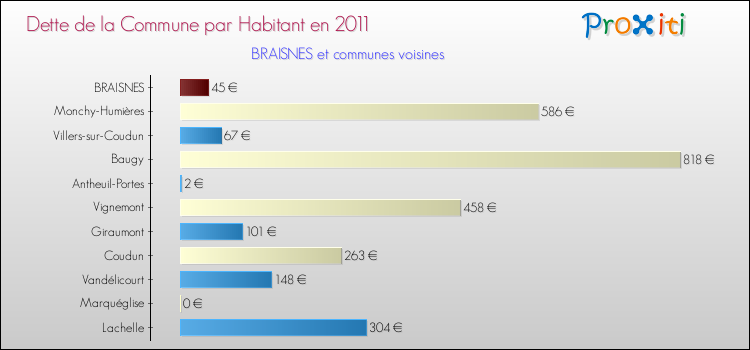 Dette par habitant de la commune en 2011 pour BRAISNES et les communes proches Comparaison de la dette par habitant de la commune en 2011 pour BRAISNES et les communes voisines