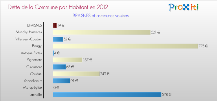 Dette par habitant de la commune en 2012 pour BRAISNES et les communes proches Comparaison de la dette par habitant de la commune en 2012 pour BRAISNES et les communes voisines