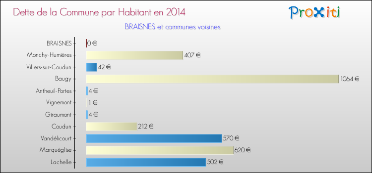 Dette par habitant de la commune en 2014 pour BRAISNES et les communes proches Comparaison de la dette par habitant de la commune en 2014 pour BRAISNES et les communes voisines