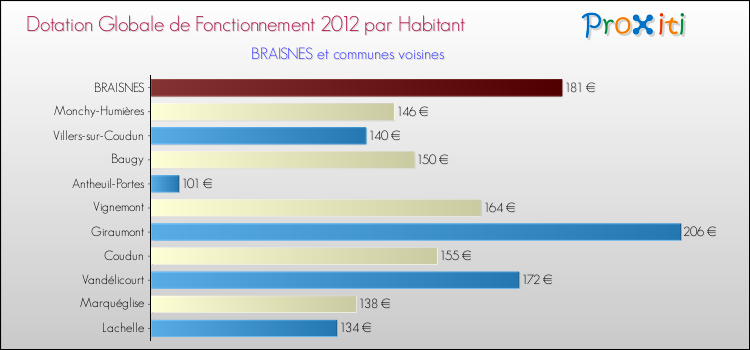 Montant des dotations globales de fonctionnement DGF par Habitant pour BRAISNES et les communes proches Comparaison des des dotations globales de fonctionnement DGF par habitant pour BRAISNES et les communes voisines