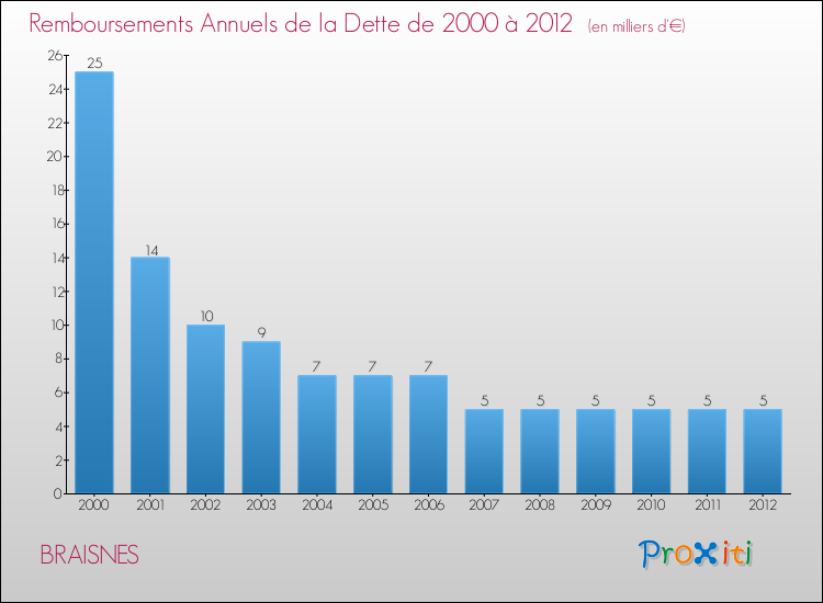 Evolution de l'annuité de la dette pour la commune de BRAISNES de 2000 à 2012 Annuités de la dette pour BRAISNES de 2000 à 2012