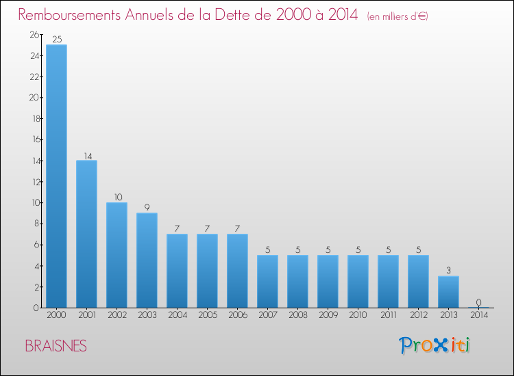 Evolution de l'annuité de la dette pour la commune de BRAISNES de 2000 à 2014 Annuités de la dette pour BRAISNES de 2000 à 2014