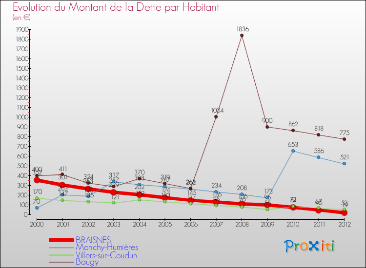 Evolution de la dette par habitant pour la commune de BRAISNES et les communes proches de 2000 à 2012 Comparaison de la dette par habitant pour BRAISNES et les communes voisines de 2000 à 2012