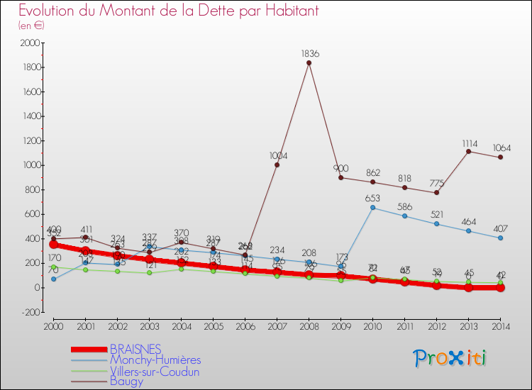Evolution de la dette par habitant pour la commune de BRAISNES et les communes proches de 2000 à 2014 Comparaison de la dette par habitant pour BRAISNES et les communes voisines de 2000 à 2014