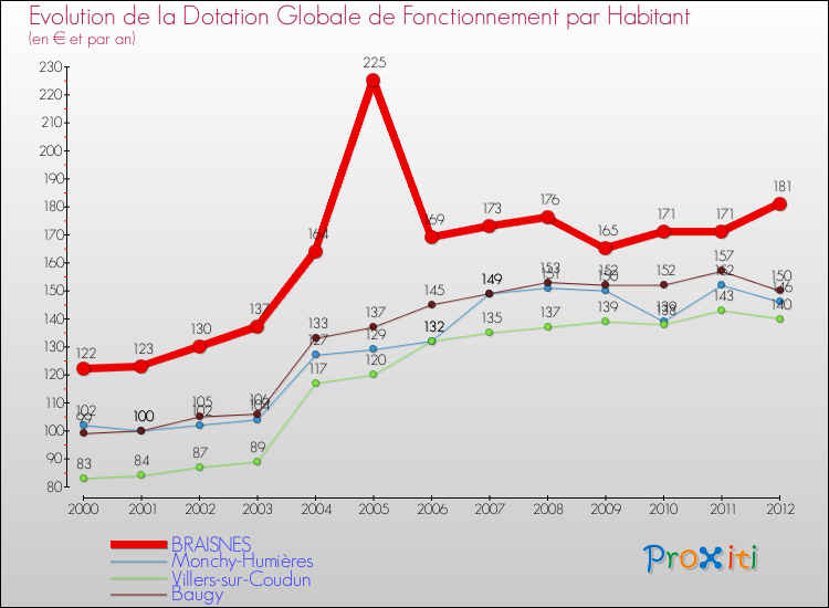 Evolution et montant de la dotation globale de fonctionnement par Habitant pour BRAISNES et les communes proches Comparaison des dotations globales de fonctionnement par habitant pour BRAISNES et les communes voisines