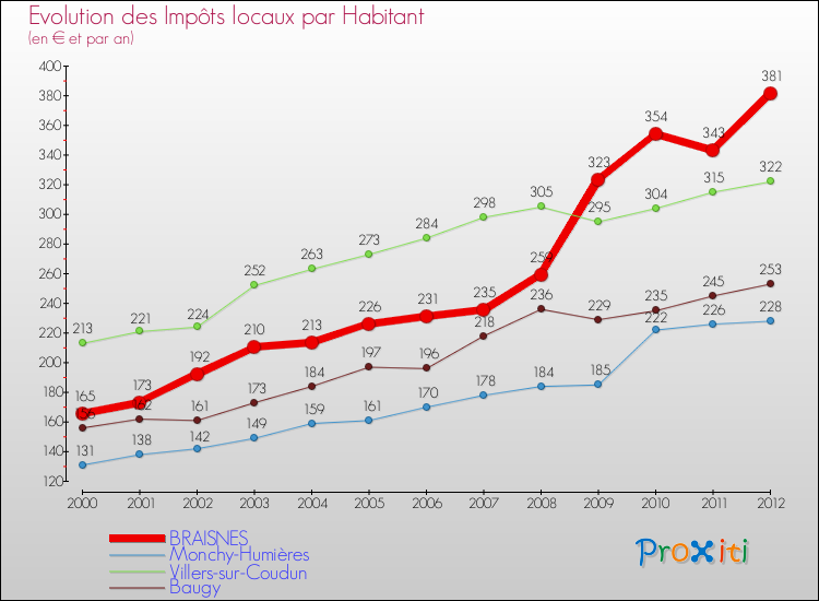 Evolution et montant des impôts locaux par Habitant pour BRAISNES et les communes proches Comparaison des impôts locaux par habitant pour BRAISNES et les communes voisines