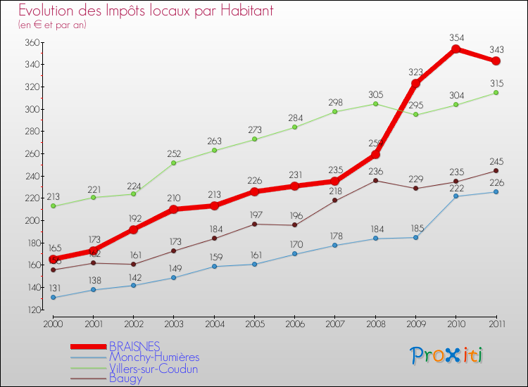Evolution et montant des impôts locaux par Habitant pour BRAISNES et les communes proches Comparaison des impôts locaux par habitant pour BRAISNES et les communes voisines