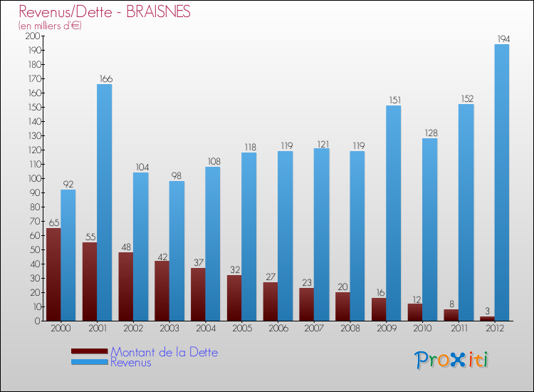 Evolution comparée de la dette et des revenus pour la commune de BRAISNES de 2000 à 2012 Comparaison de la dette et des revenus pour BRAISNES de 2000 à 2012