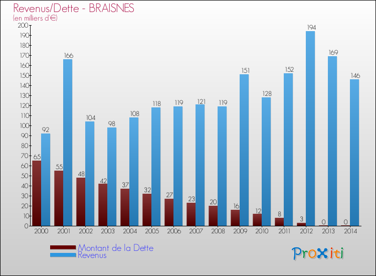 Evolution comparée de la dette et des revenus pour la commune de BRAISNES de 2000 à 2014 Comparaison de la dette et des revenus pour BRAISNES de 2000 à 2014