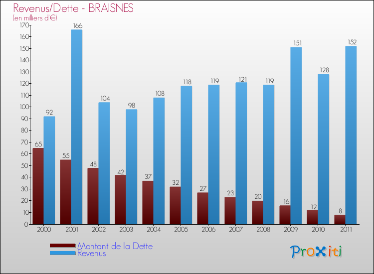 Evolution comparée de la dette et des revenus pour la commune de BRAISNES de 2000 à 2011 Comparaison de la dette et des revenus pour BRAISNES de 2000 à 2011