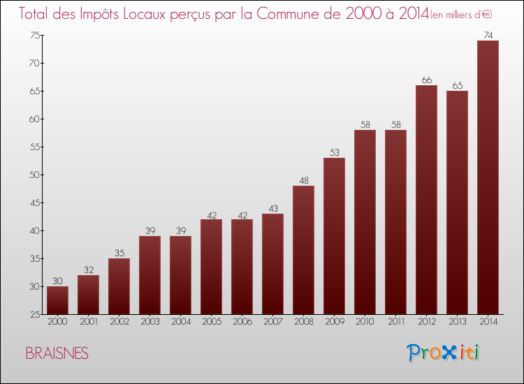 Evolution des Impôts Locaux pour la commune de BRAISNES de 2000 à 2014 Evolution des Impôts Locaux pour BRAISNES de 2000 à 2014