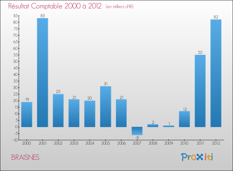 Evolution du résultat comptable pour la commune de BRAISNES de 2000 à 2012 Evolution du résultat comptable pour BRAISNES de 2000 à 2012